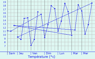 Graphique des tempratures prvues pour Stolzembourg