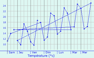 Graphique des tempratures prvues pour Monts