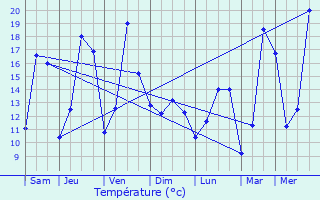 Graphique des tempratures prvues pour Croismare