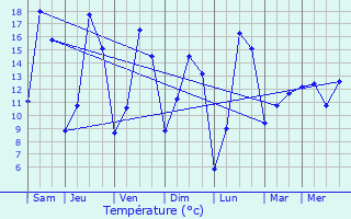 Graphique des tempratures prvues pour Schlindermanderscheid