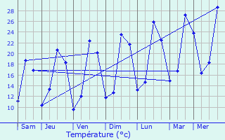 Graphique des tempratures prvues pour Vallereuil