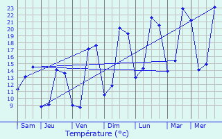 Graphique des tempratures prvues pour Villeporcher