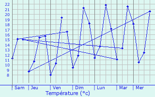 Graphique des tempratures prvues pour Hd