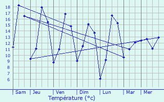 Graphique des tempratures prvues pour Bastendorf