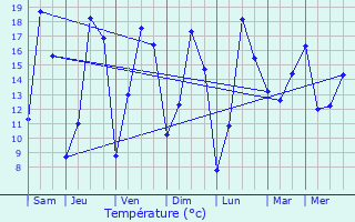 Graphique des tempratures prvues pour Aubencheul-au-Bac