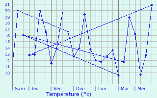 Graphique des tempratures prvues pour Ampfing