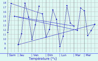 Graphique des tempratures prvues pour Divion