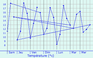 Graphique des tempratures prvues pour Achicourt