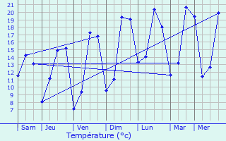 Graphique des tempratures prvues pour Cutry