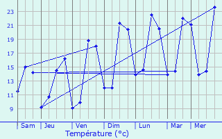 Graphique des tempratures prvues pour Plaisir