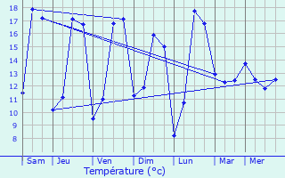 Graphique des tempratures prvues pour Margny