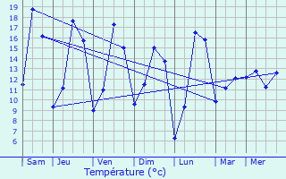 Graphique des tempratures prvues pour Vichten