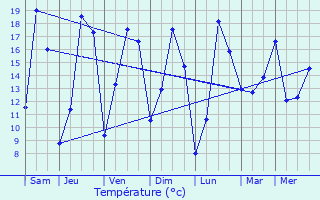Graphique des tempratures prvues pour Sars-et-Rosires