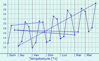 Graphique des tempratures prvues pour Cause-de-Clrans