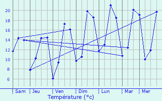 Graphique des tempratures prvues pour Bacquepuis