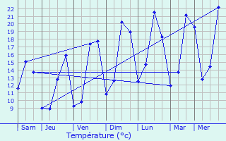 Graphique des tempratures prvues pour Le Neufour