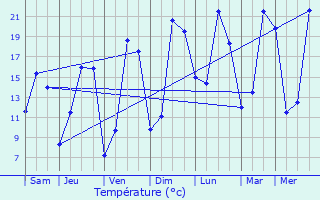 Graphique des tempratures prvues pour Saintines
