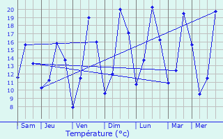 Graphique des tempratures prvues pour Plouigneau