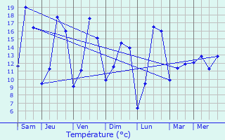 Graphique des tempratures prvues pour Noerdange