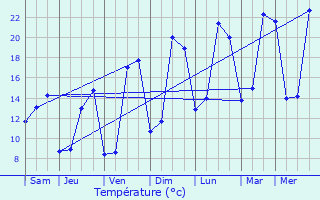 Graphique des tempratures prvues pour Autainville