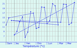 Graphique des tempratures prvues pour Maulette