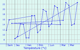 Graphique des tempratures prvues pour Bonneveau