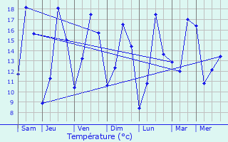 Graphique des tempratures prvues pour Allouagne