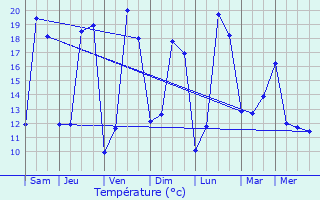 Graphique des tempratures prvues pour Mer