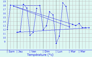 Graphique des tempratures prvues pour Connantray-Vaurefroy