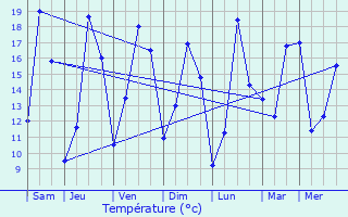 Graphique des tempratures prvues pour Laventie