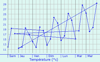 Graphique des tempratures prvues pour Salza