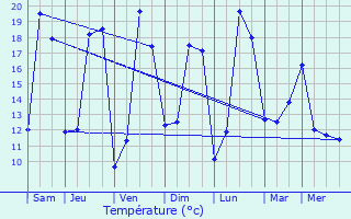 Graphique des tempratures prvues pour Messas