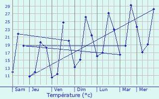 Graphique des tempratures prvues pour Octon