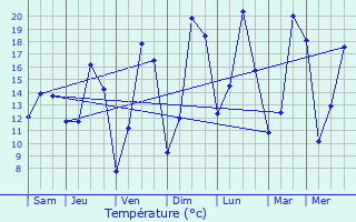 Graphique des tempratures prvues pour Mons