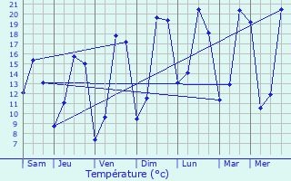 Graphique des tempratures prvues pour Vivaise