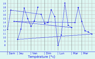 Graphique des tempratures prvues pour Gonfreville-l