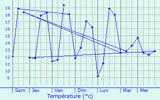 Graphique des tempratures prvues pour Voulx