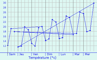 Graphique des tempratures prvues pour Mons