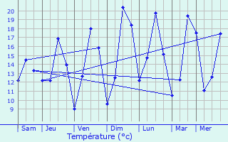 Graphique des tempratures prvues pour Renaix