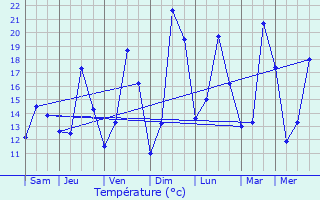 Graphique des tempratures prvues pour Lambersart