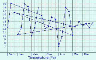 Graphique des tempratures prvues pour Ohligsmhle