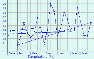 Graphique des tempratures prvues pour Merckeghem