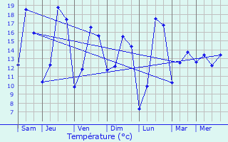 Graphique des tempratures prvues pour Peppange