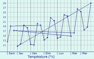 Graphique des tempratures prvues pour Ponsampre