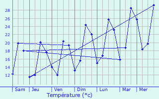 Graphique des tempratures prvues pour Mayronnes