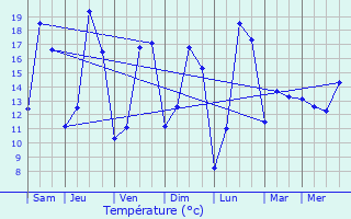 Graphique des tempratures prvues pour Saint-Mard-sur-le-Mont