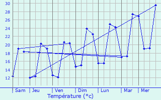 Graphique des tempratures prvues pour Roquettes