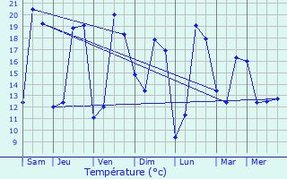 Graphique des tempratures prvues pour Mennecy