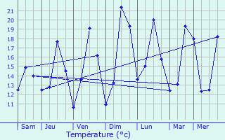 Graphique des tempratures prvues pour Merelbeke