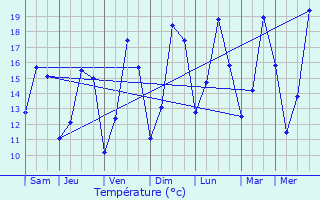 Graphique des tempratures prvues pour Pleurtuit